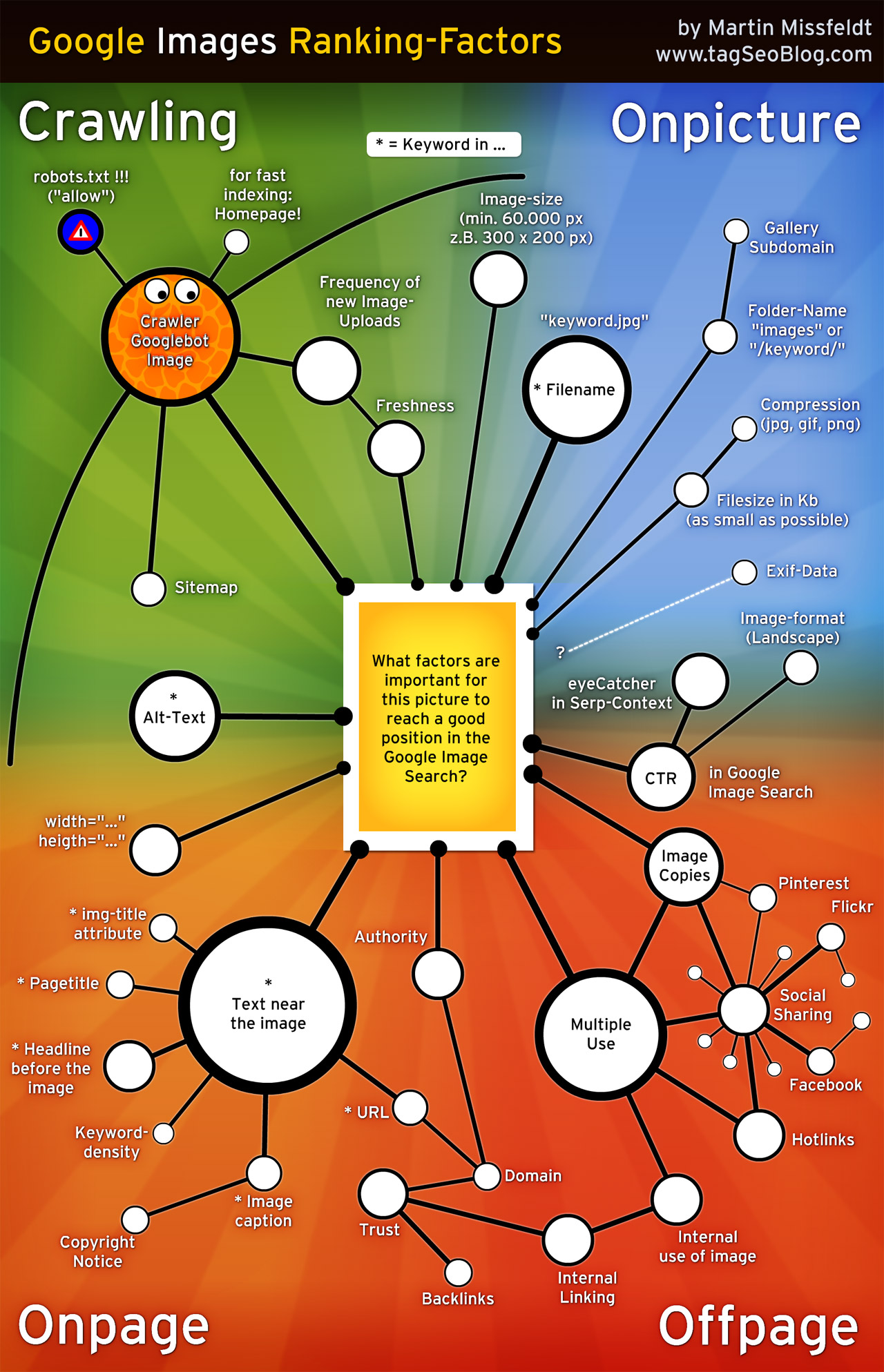 Social Media Infographics amp; Stats Google Images RankingFactors