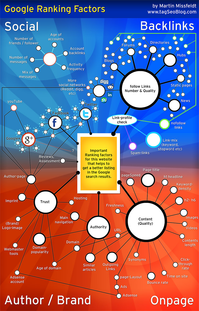 Infographic - 2012 Google Search Engine Ranking Factors