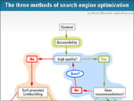 Three ways of search engine optimization (infographic)