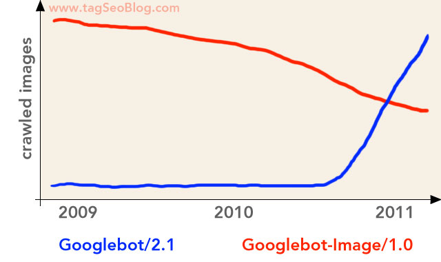 Googlebot/2.1 and Googlebot-Image/1.0 - crawling frequence Googlebot/2.1 and Googlebot-Image/1.0 - crawling frequence
