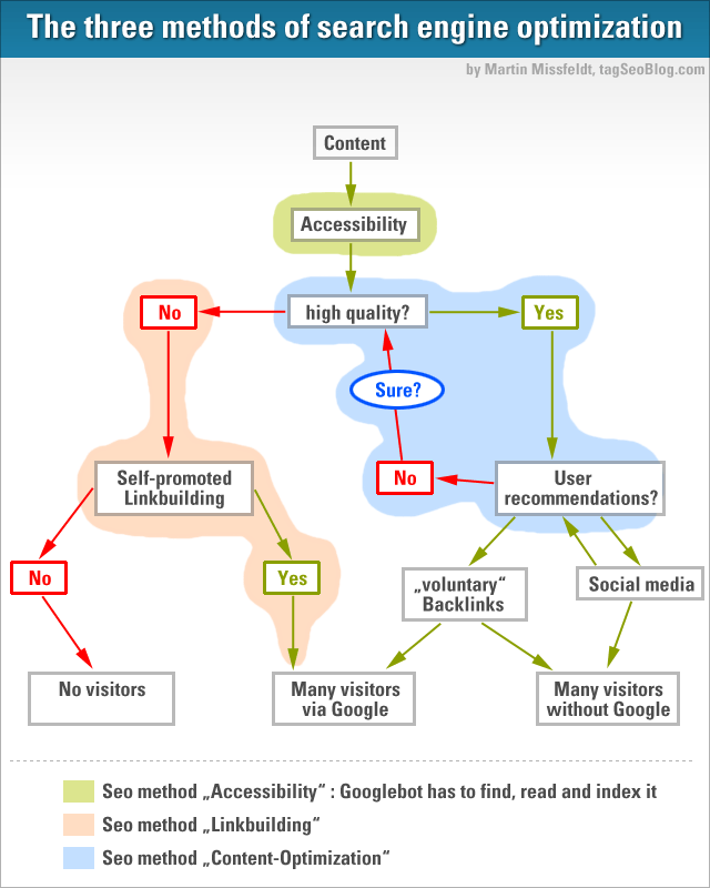 Infographic: Three methods of search engine optimization Infographic: Three methods of search engine optimization