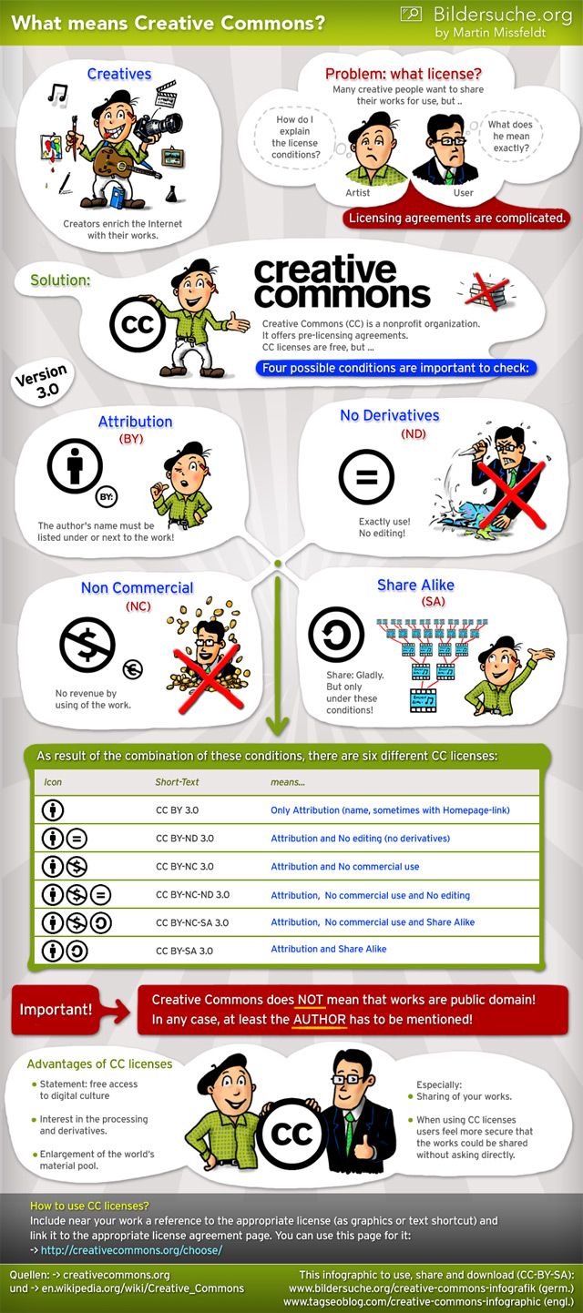 What means Creative Commons? Infographic by Martin Missfeldt