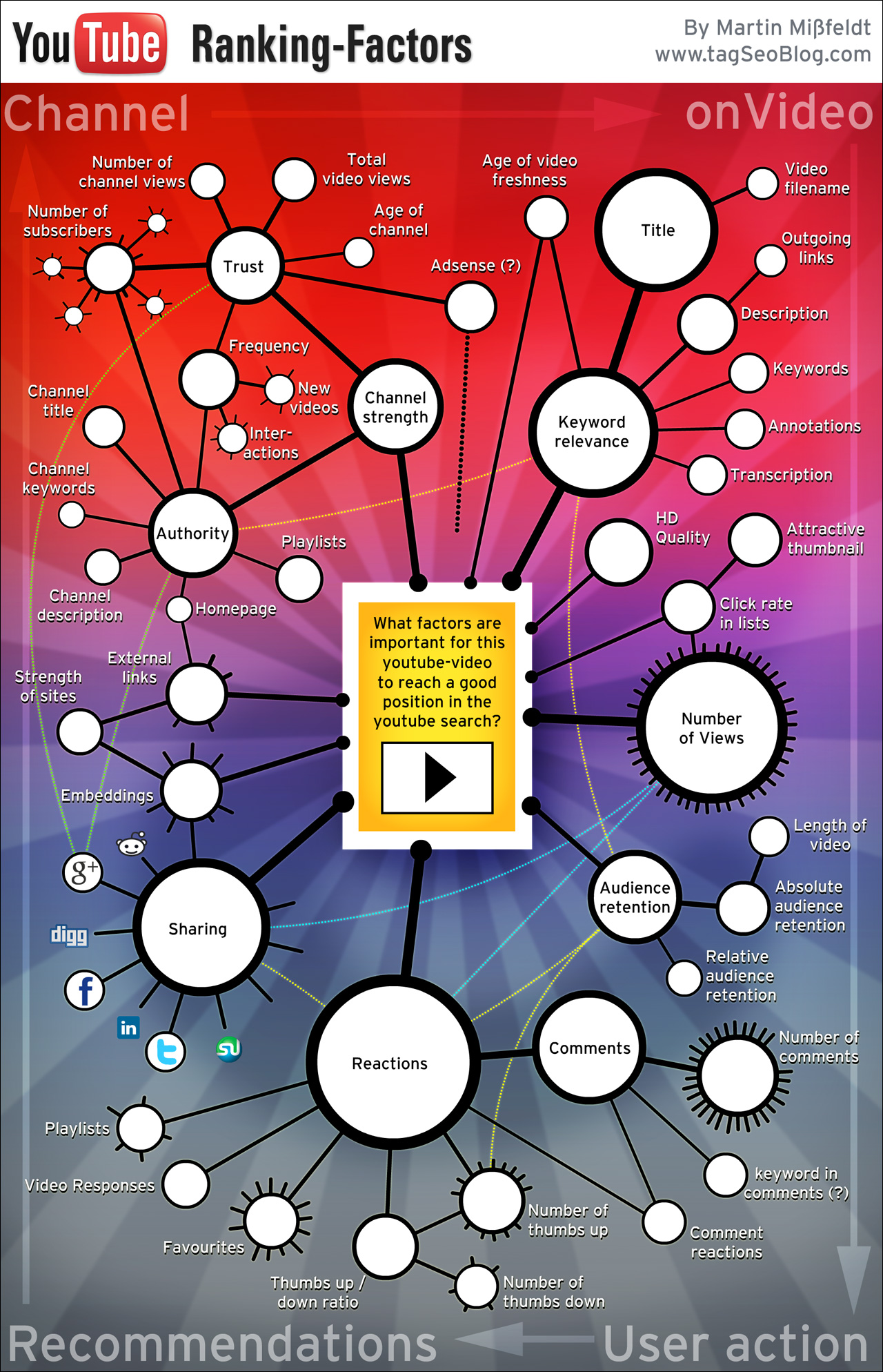 YouTube SEO Strategy