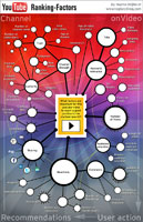 Video Seo - youTube Ranking Factors