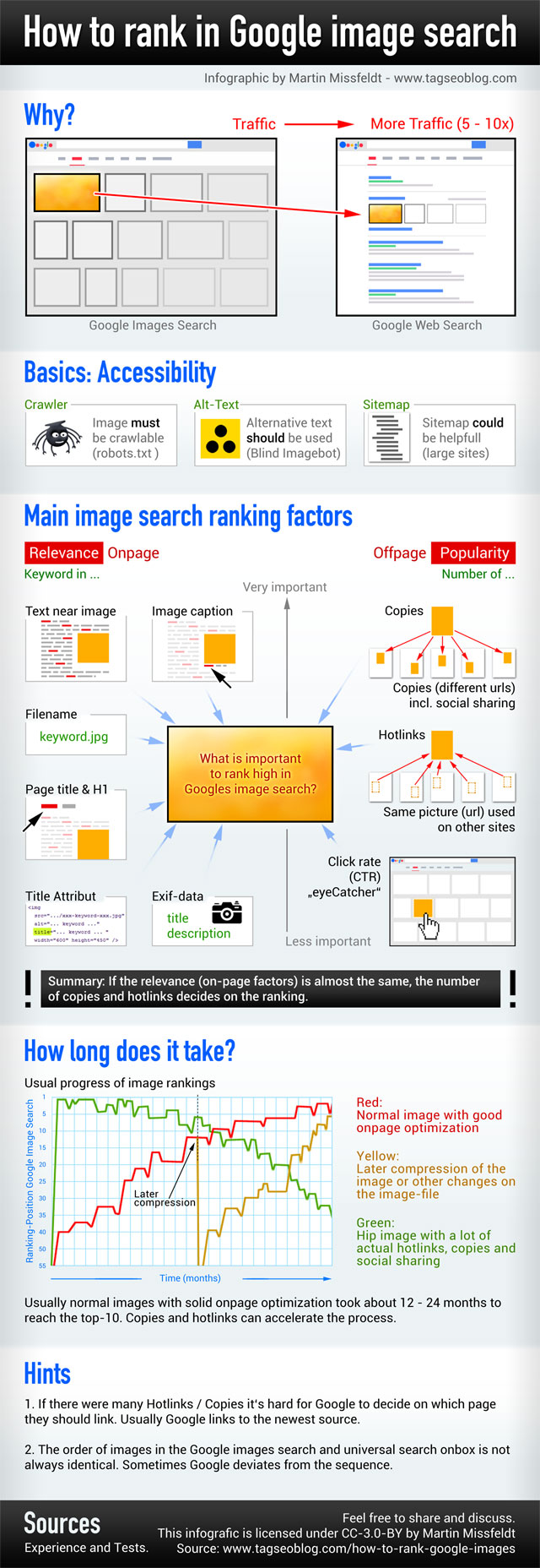 Google images search ranking factors (Infographic by Martin Missfeldt)